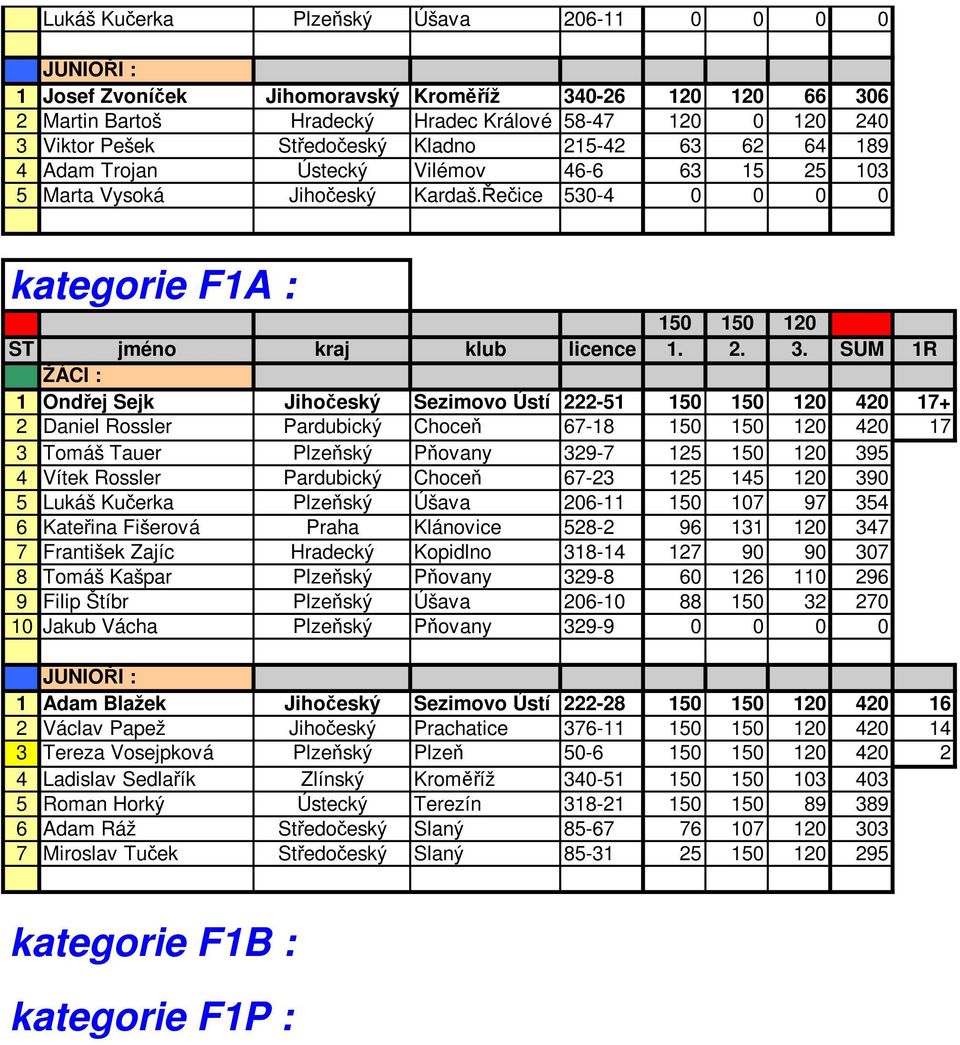 SUM 1R 1 Ondřej Sejk Jihočeský Sezimovo Ústí 222-51 150 150 120 420 17+ 2 Daniel Rossler Pardubický Choceň 67-18 150 150 120 420 17 3 Tomáš Tauer Plzeňský Pňovany 329-7 125 150 120 395 4 Vítek