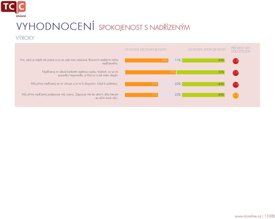 8 Nadřízený mi dává konkrétní zpětnou vazbu, hodnotí, co se mi povedlo/nepovedlo, a říká co a jak mám zlepšit. 50% 50% 1.