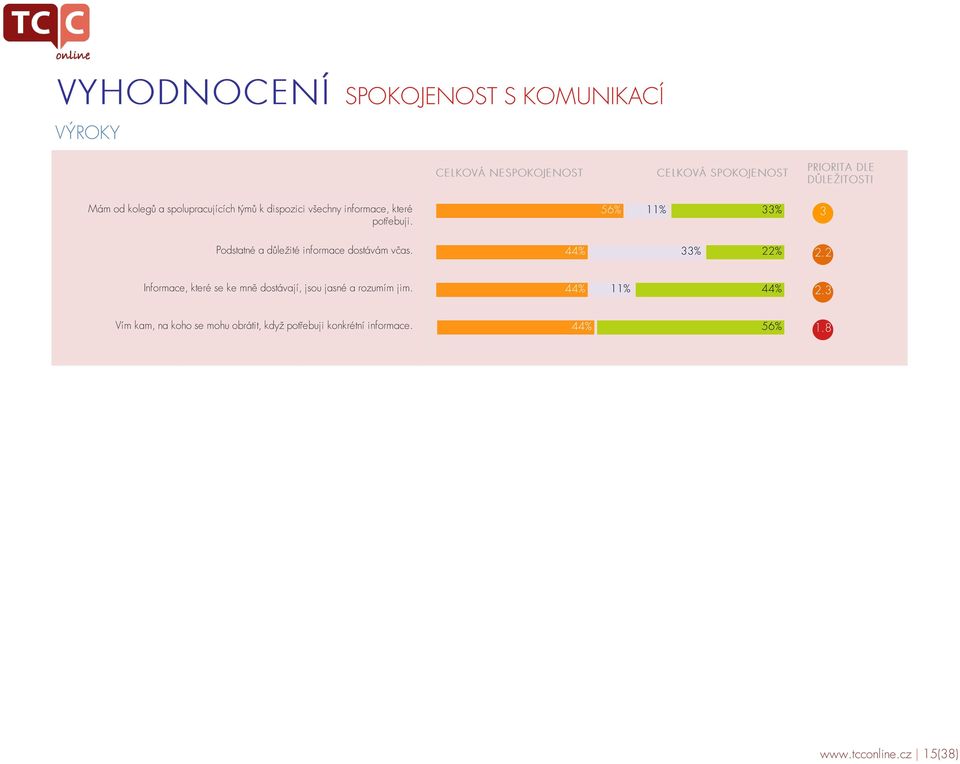 56% 11% 33% 3 Podstatné a důležité informace dostávám včas. 44% 33% 22% 2.