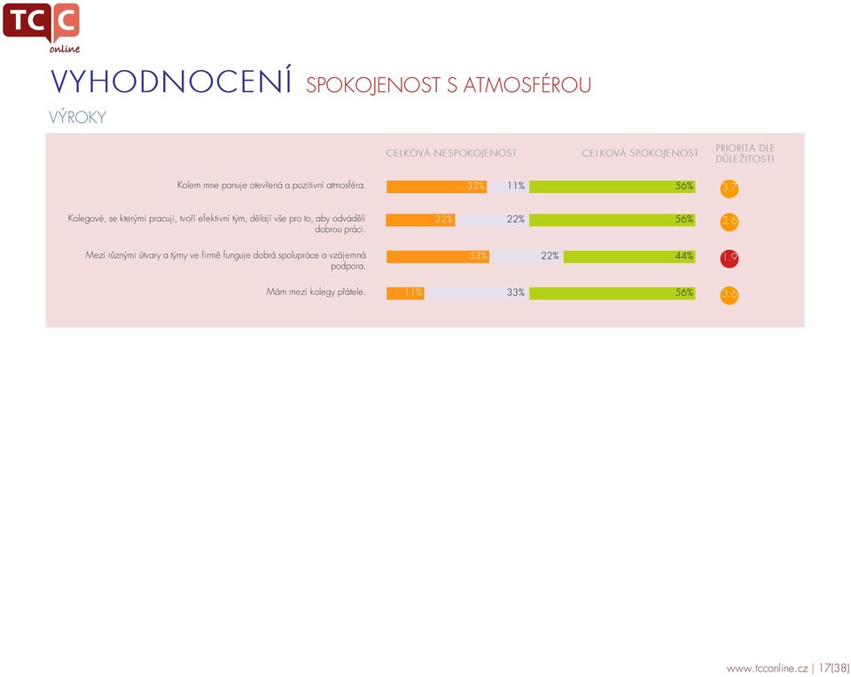 7 Kolegové, se kterými pracuji, tvoří efektivní tým, dělají vše pro to, aby odváděli dobrou práci. 22% 22% 56% 3.