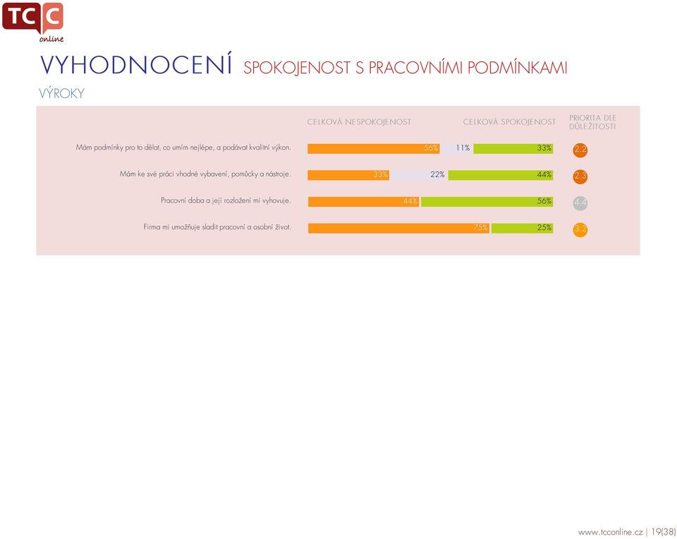 56% 11% 33% 2.2 Mám ke své práci vhodné vybavení, pomůcky a nástroje. 33% 22% 44% 2.