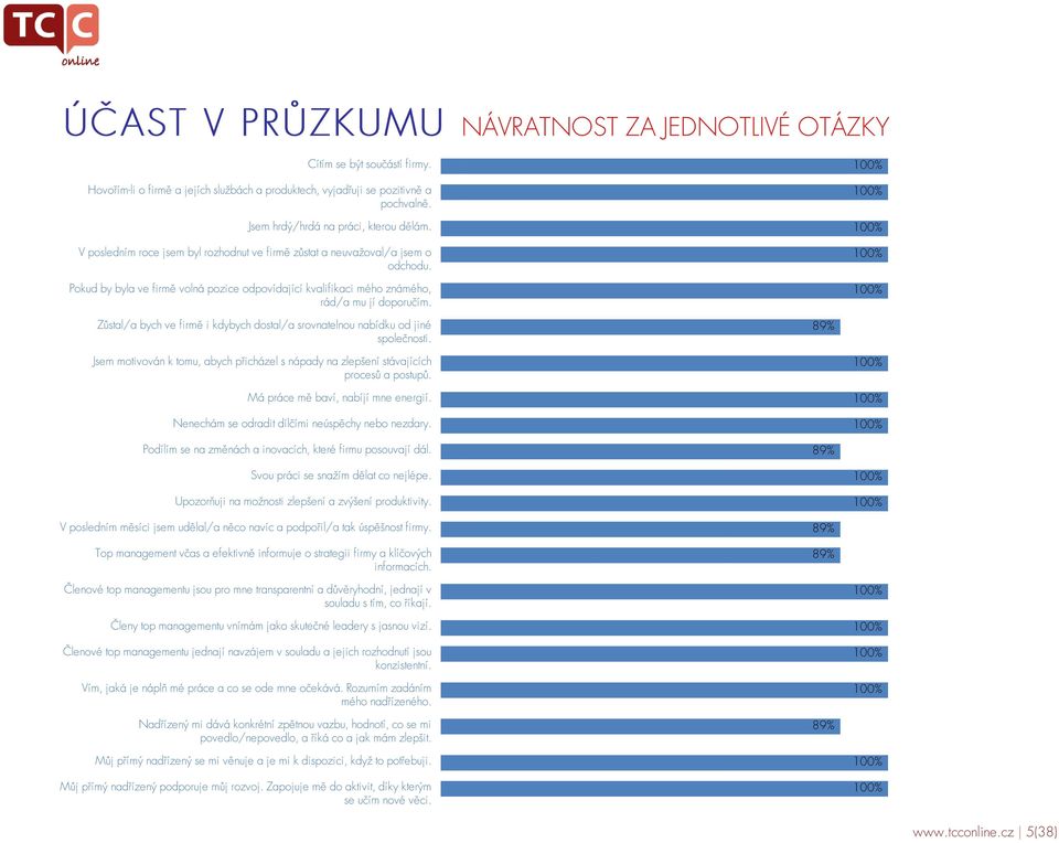 Pokud by byla ve firmě volná pozice odpovídající kvalifikaci mého známého, rád/a mu jí doporučím. 100% 100% Zůstal/a bych ve firmě i kdybych dostal/a srovnatelnou nabídku od jiné společnosti.