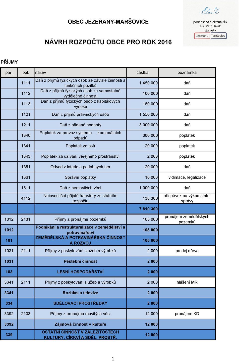 kapitálových výnosů 1 450 000 daň 100 000 daň 160 000 daň 1121 Daň z příjmů právnických osob 1 550 000 daň 1211 Daň z přidané hodnoty 3 000 000 daň 1340 Poplatek za provoz systému.