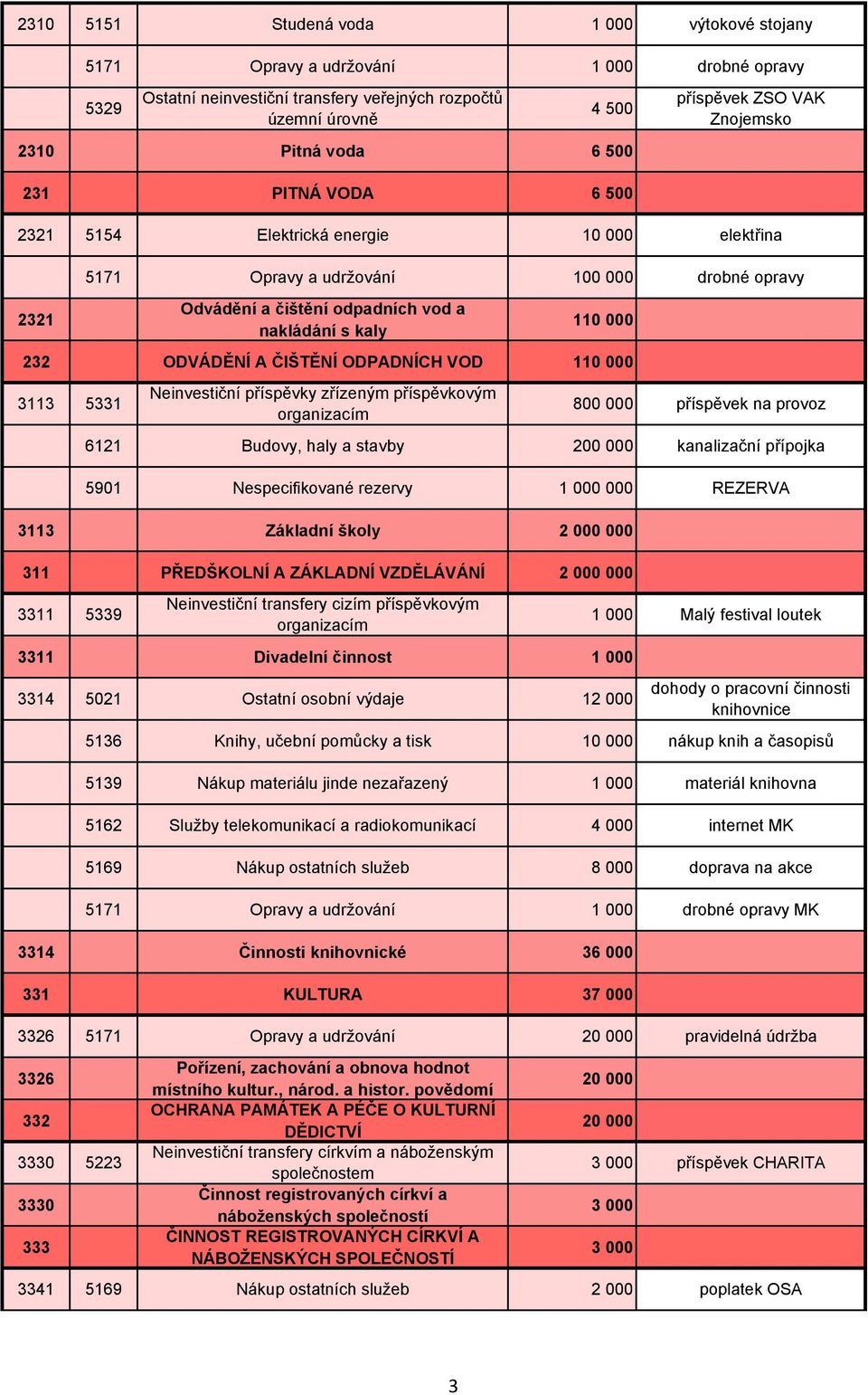 ODVÁDĚNÍ A ČIŠTĚNÍ ODPADNÍCH VOD 110 000 3113 5331 Neinvestiční příspěvky zřízeným příspěvkovým organizacím 800 000 příspěvek na provoz 6121 Budovy, haly a stavby 200 000 kanalizační přípojka 5901