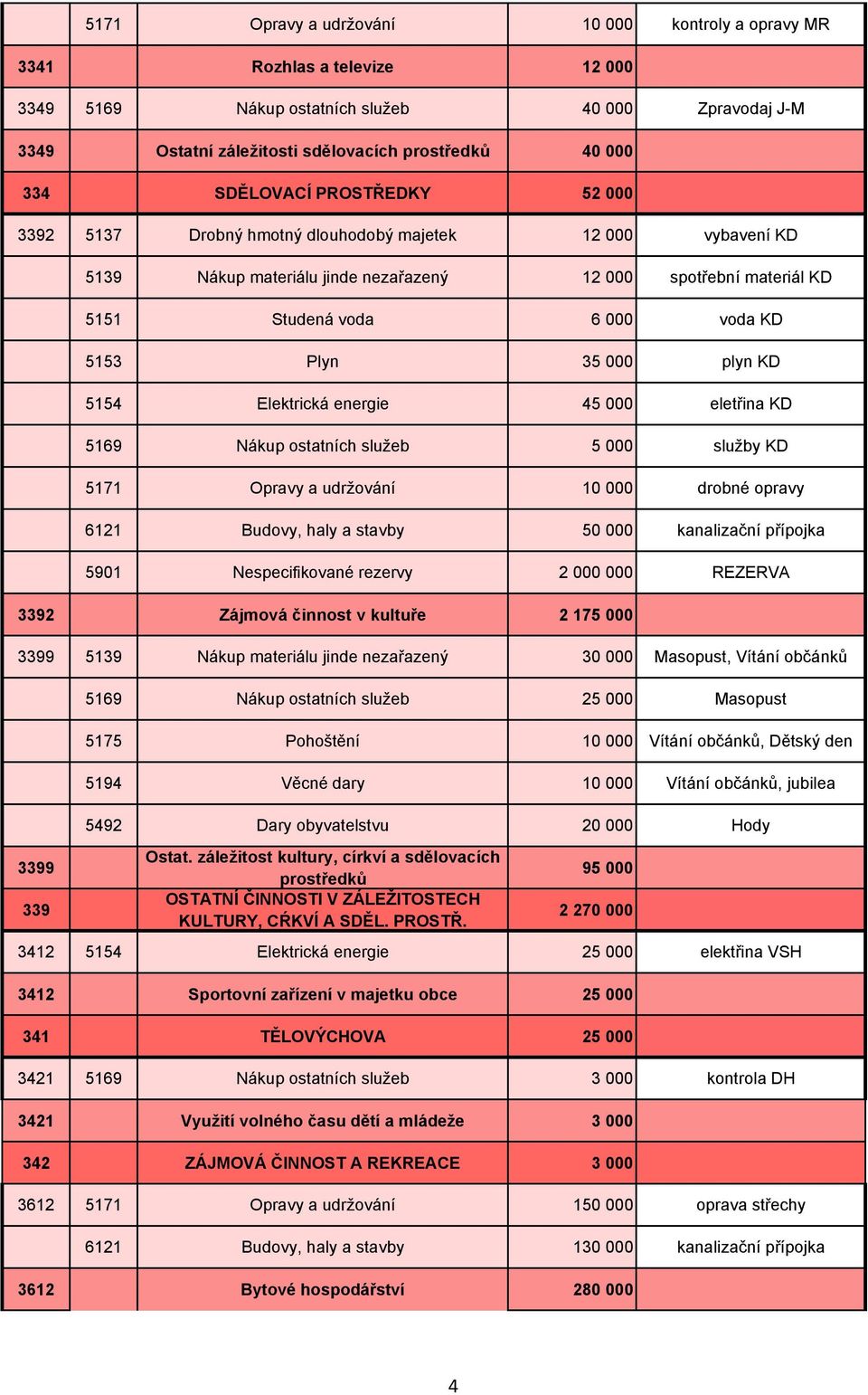 35 000 plyn KD 5154 Elektrická energie 45 000 eletřina KD 5169 Nákup ostatních služeb 5 000 služby KD 5171 Opravy a udržování 10 000 drobné opravy 6121 Budovy, haly a stavby 50 000 kanalizační