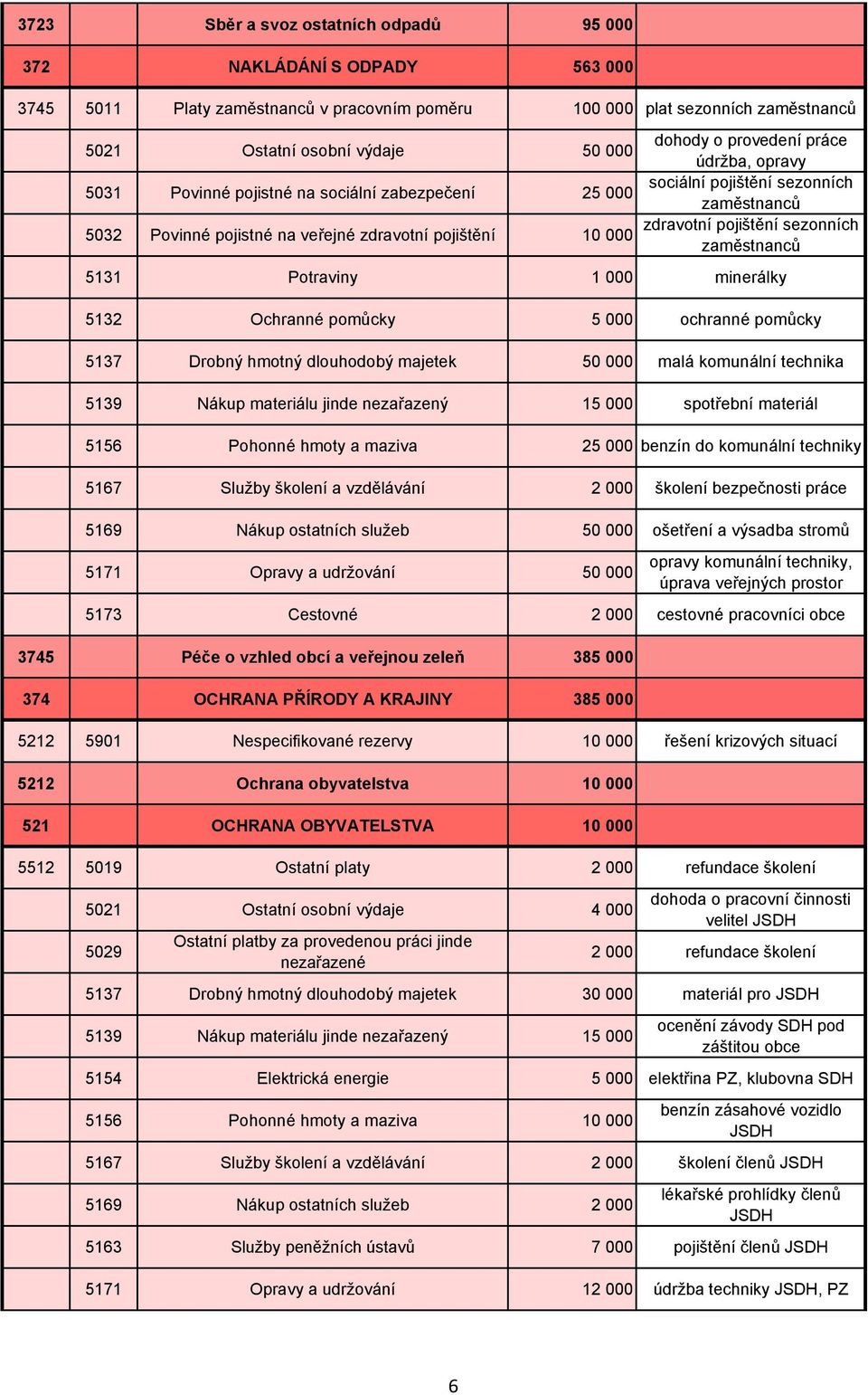 sezonních 10 000 zaměstnanců 5131 Potraviny 1 000 minerálky 5132 Ochranné pomůcky 5 000 ochranné pomůcky 5137 Drobný hmotný dlouhodobý majetek 50 000 malá komunální technika 5139 Nákup materiálu