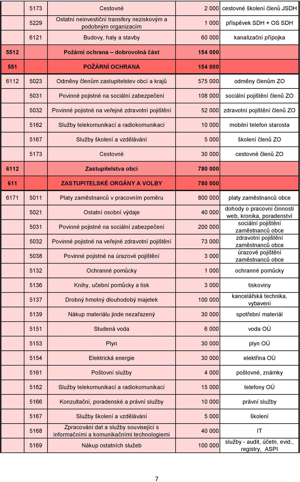 zabezpečení 108 000 sociální pojištění členů ZO 5032 Povinné pojistné na veřejné zdravotní pojištění 52 000 zdravotní pojištění členů ZO 5162 Služby telekomunikací a radiokomunikací 10 000 mobilní