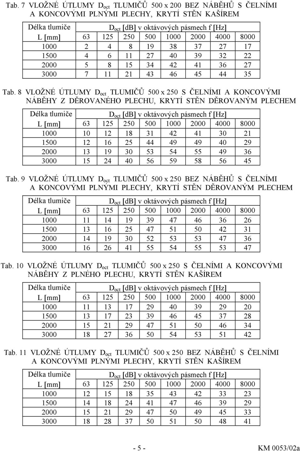 8 VLOŽNÉ ÚTLUMY D oct TLUMIČŮ 500 x 250 S ČELNÍMI A KONCOVÝMI NÁBĚHY Z DĚROVANÉHO PLECHU, KRYTÍ STĚN DĚROVANÝM PLECHEM 1000 10 12 18 31 42 41 30 21 1500 12 16 25 44 49 49 40 29 2000 13 19 30 53 54 55