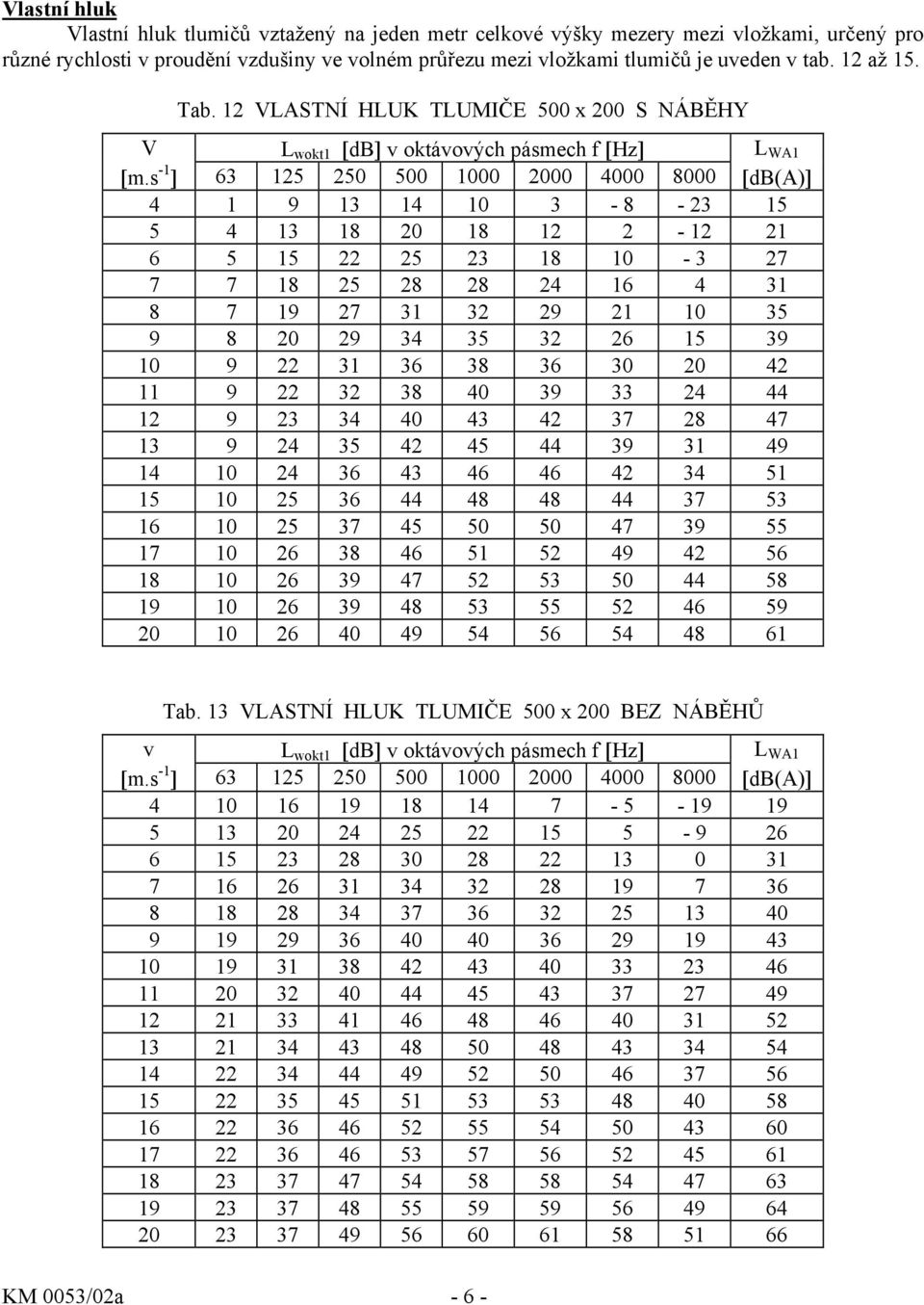 s -1 ] 63 125 250 500 1000 2000 4000 8000 [db(a)] 4 1 9 13 14 10 3-8 - 23 15 5 4 13 18 20 18 12 2-12 21 6 5 15 22 25 23 18 10-3 27 7 7 18 25 28 28 24 16 4 31 8 7 19 27 31 32 29 21 10 35 9 8 20 29 34