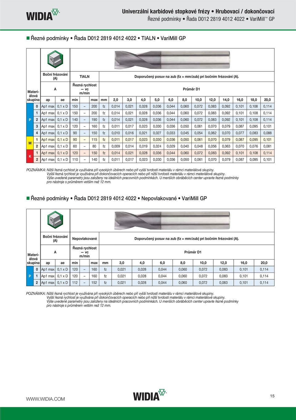 Průměr D1 ap ae min max mm 2,0 3,0 4,0 5,0 6,0 8,0 10,0 12,0 14,0 16,0 18,0 20,0 0 0,1 x D 150 200 fz 0,014 0,021 0,028 0,036 0,044 0,060 0,072 0,083 0,092 0,101 0,108 0,114 1 0,1 x D 150 200 fz