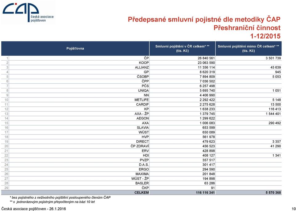 1 638 233 116 413 13 AXA - ŽP 1 379 745 1 544 401 14 AEGON 1 299 622 15 AXA 1 006 083 290 492 16 SLAVIA 653 599 17 WÜST 650 089 18 HVP 561 978 19 DIRECT 479 623 3 357 20 ČP ZDRAVÍ 456 523 41 290 21