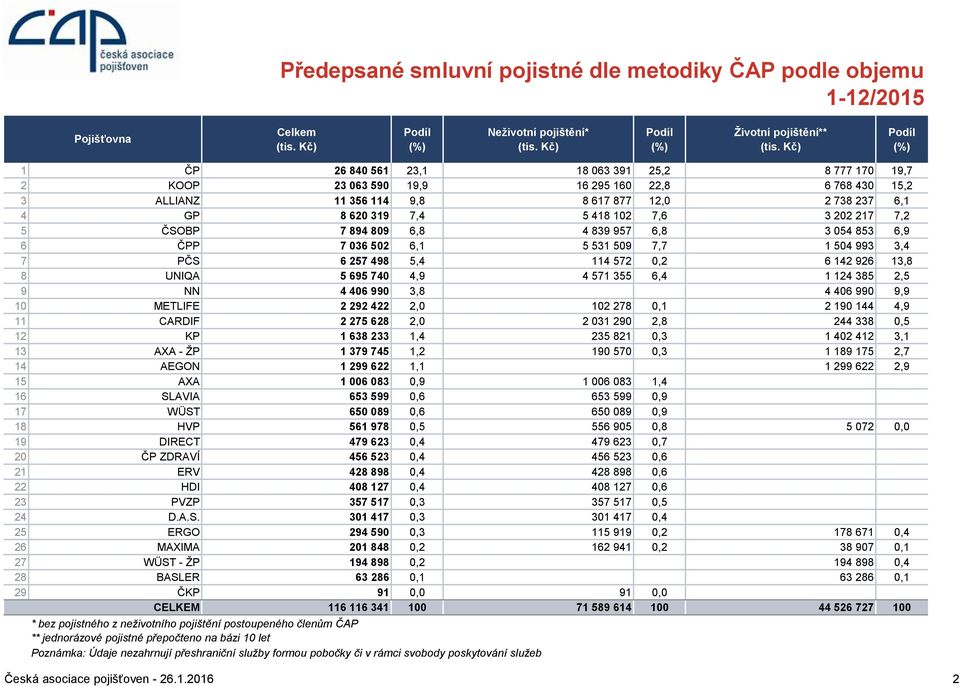 853 6,9 6 ČPP 7 036 502 6,1 5 531 509 7,7 1 504 993 3,4 7 PČS 6 257 498 5,4 114 572 0,2 6 142 926 13,8 8 UNIQA 5 695 740 4,9 4 571 355 6,4 1 124 385 2,5 9 NN 4 406 990 3,8 4 406 990 9,9 10 METLIFE 2