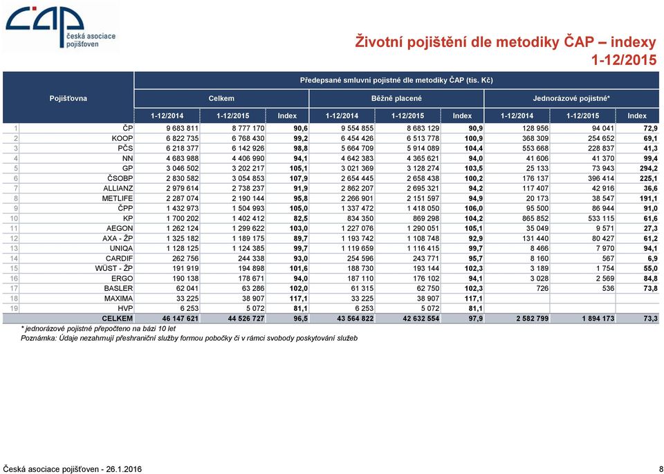 553 668 228 837 41,3 4 NN 4 683 988 4 406 990 94,1 4 642 383 4 365 621 94,0 41 606 41 370 99,4 5 GP 3 046 502 3 202 217 105,1 3 021 369 3 128 274 103,5 25 133 73 943 294,2 6 ČSOBP 2 830 582 3 054 853