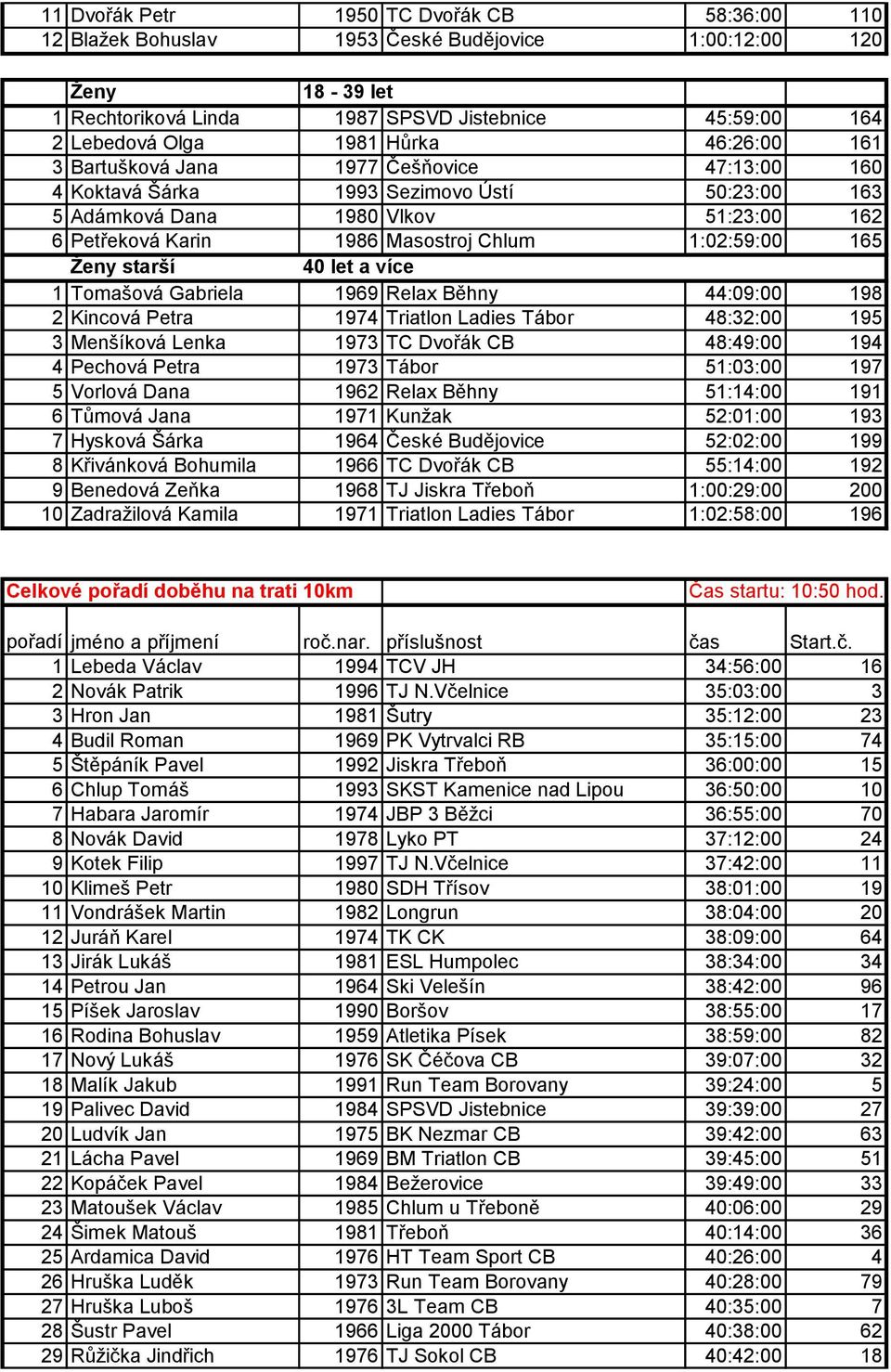 165 Ženy starší 40 let a více 1 Tomašová Gabriela 1969 Relax Běhny 44:09:00 198 2 Kincová Petra 1974 Triatlon Ladies Tábor 48:32:00 195 3 Menšíková Lenka 1973 TC Dvořák CB 48:49:00 194 4 Pechová