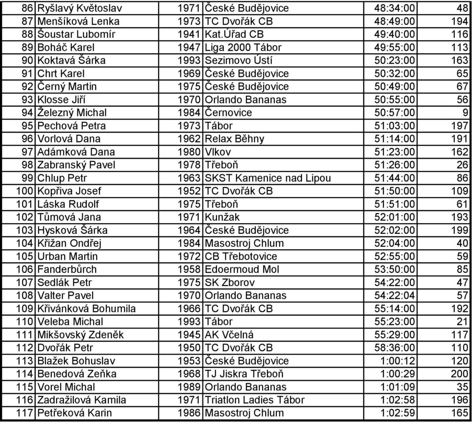 Budějovice 50:49:00 67 93 Klosse Jiří 1970 Orlando Bananas 50:55:00 56 94 Železný Michal 1984 Černovice 50:57:00 9 95 Pechová Petra 1973 Tábor 51:03:00 197 96 Vorlová Dana 1962 Relax Běhny 51:14:00