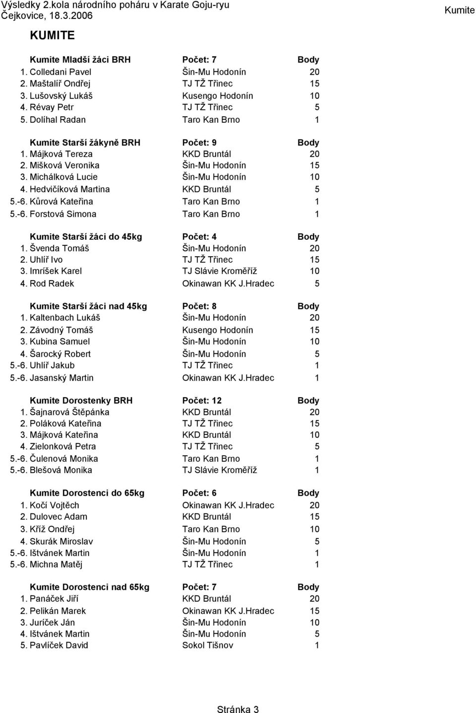 Kůrová Kateřina Taro Kan Brno.-6. Forstová Simona Taro Kan Brno Starší žáci do 4kg Počet: 4. Švenda Tomáš 2. Uhlíř Ivo TJ TŽ Třinec 3. Imríšek Karel TJ Slávie Kroměříž 0 4. Rod Radek Okinawan KK J.