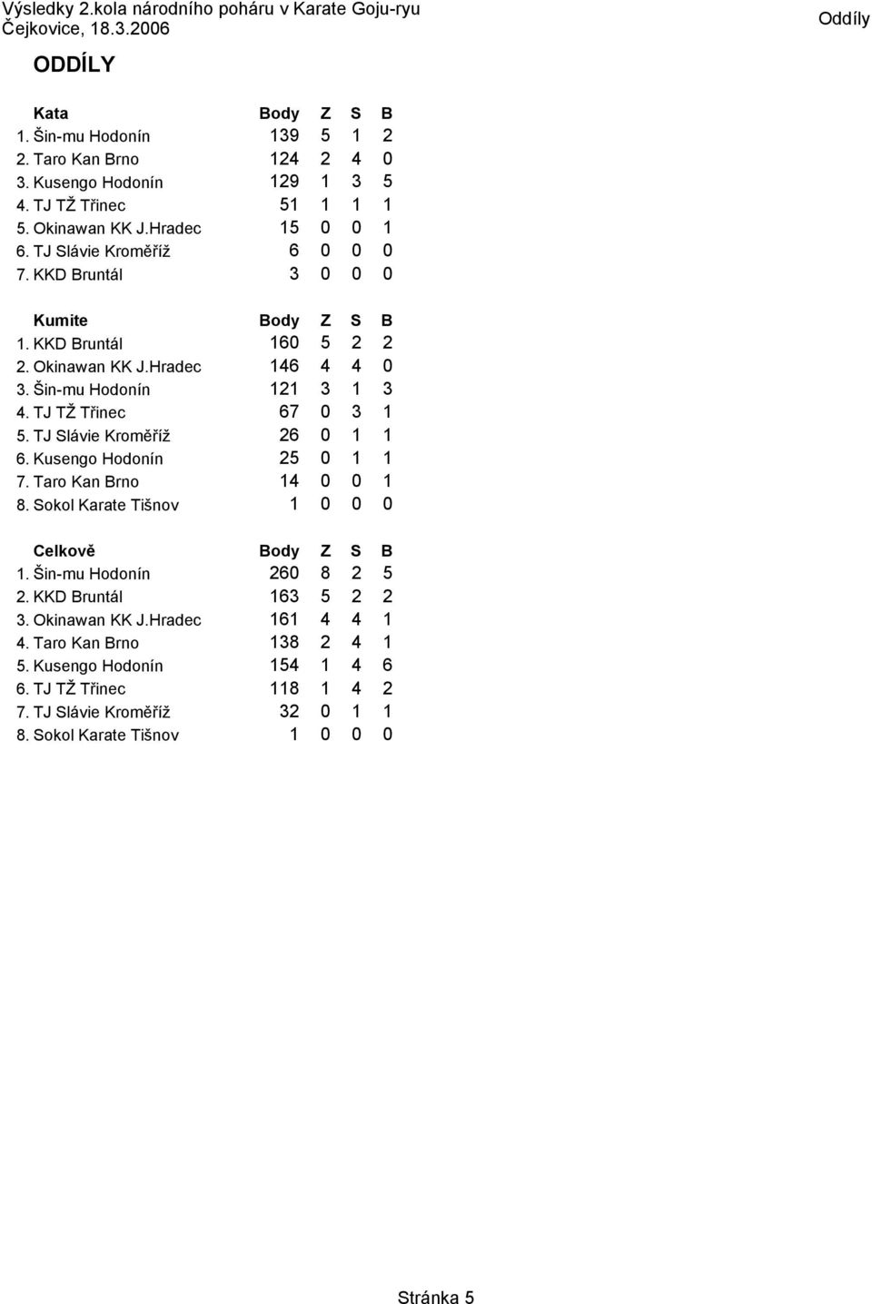 TJ Slávie Kroměříž 26 0 6. Kusengo Hodonín 2 0 7. Taro Kan Brno 4 0 0 8. Sokol Karate Tišnov 0 0 0 Celkově Z S B. Šin-mu Hodonín 260 8 2 2.