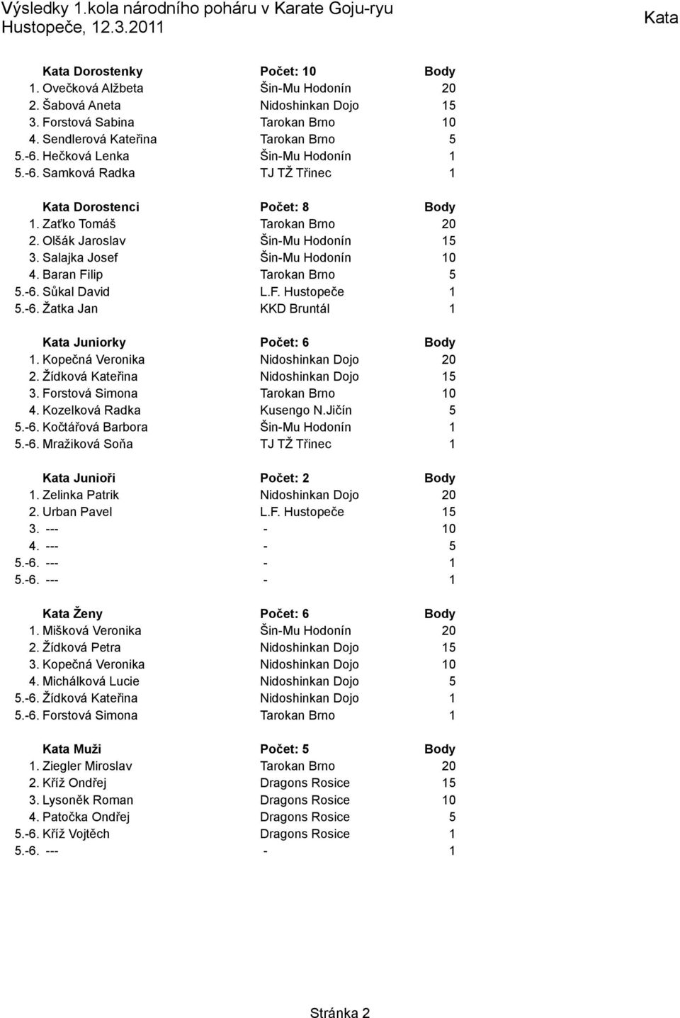 Baran Filip Tarokan Brno 5 5.-6. Sůkal David L.F. Hustopeče 1 5.-6. Žatka Jan KKD Bruntál 1 Kata Juniorky Počet: 6 Body 1. Kopečná Veronika Nidoshinkan Dojo 20 2.