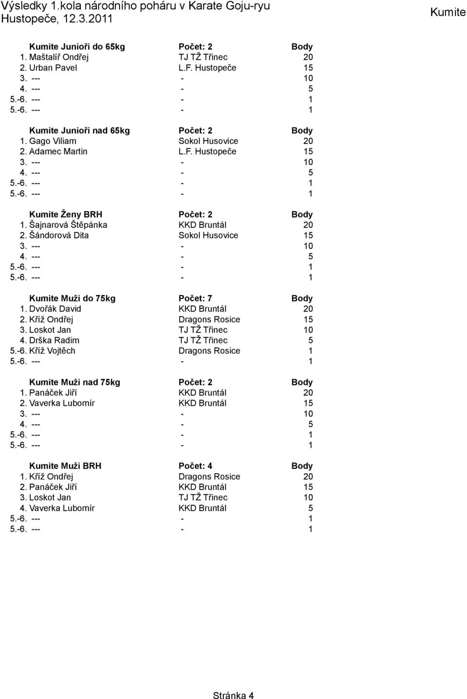 Dvořák David KKD Bruntál 20 2. Kříž Ondřej Dragons Rosice 15 3. Loskot Jan TJ TŽ Třinec 10 4. Drška Radim TJ TŽ Třinec 5 5.-6. Kříž Vojtěch Dragons Rosice 1 Kumite Muži nad 75kg Počet: 2 Body 1.