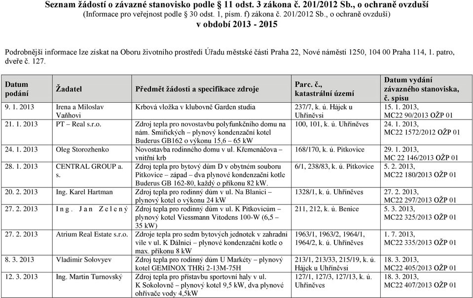 , o ochraně ovzduší) v období 2013-2015 Podrobnější informace lze získat na Oboru životního prostředí Úřadu městské části Praha 22, Nové náměstí 1250, 104 00 Praha 114, 1. patro, dveře č. 127.