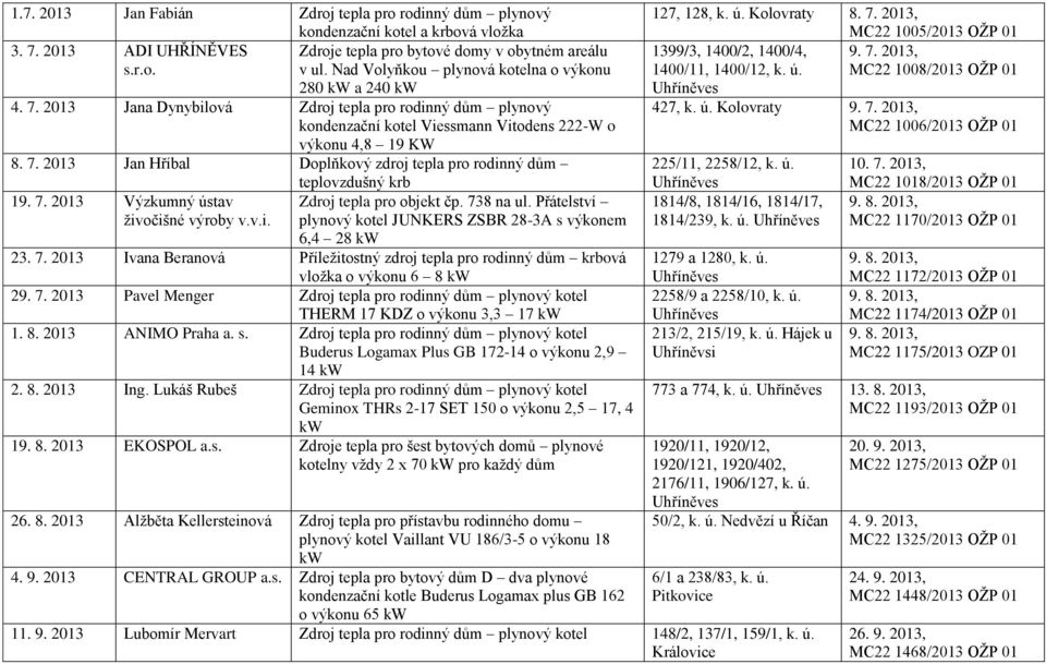 7. 2013 Výzkumný ústav živočišné výroby v.v.i. teplovzdušný krb Zdroj tepla pro objekt čp. 738 na ul. Přátelství plynový kotel JUNKERS ZSBR 28-3A s výkonem 6,4 28 kw 23. 7. 2013 Ivana Beranová Příležitostný zdroj tepla pro rodinný dům krbová vložka o výkonu 6 8 kw 29.
