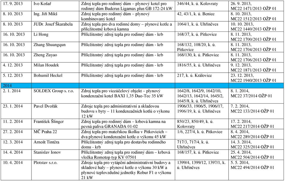 Josef Škarabela Zdroj tepla pro dva rodinné domy plynové kotle a příležitostně krbová 1064/1, k. ú. 10. 10. 2013, MC22 1440/2013 OŽP 01 16. 10. 2013 Li Hong Příležitostný zdroj tepla pro rodinný dům - krb 168/37, k.