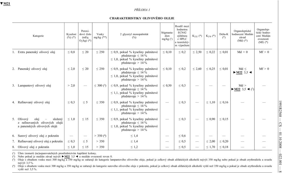 Extra panenský olivový olej 0,8 20 250 0,9, pokud % kyseliny palmitové představuje 14 % 1,0, pokud % kyseliny palmitové představuje > 14 % 0,10 0,2 2,50 0,22 0,01 Md = 0 Mf > 0 2.