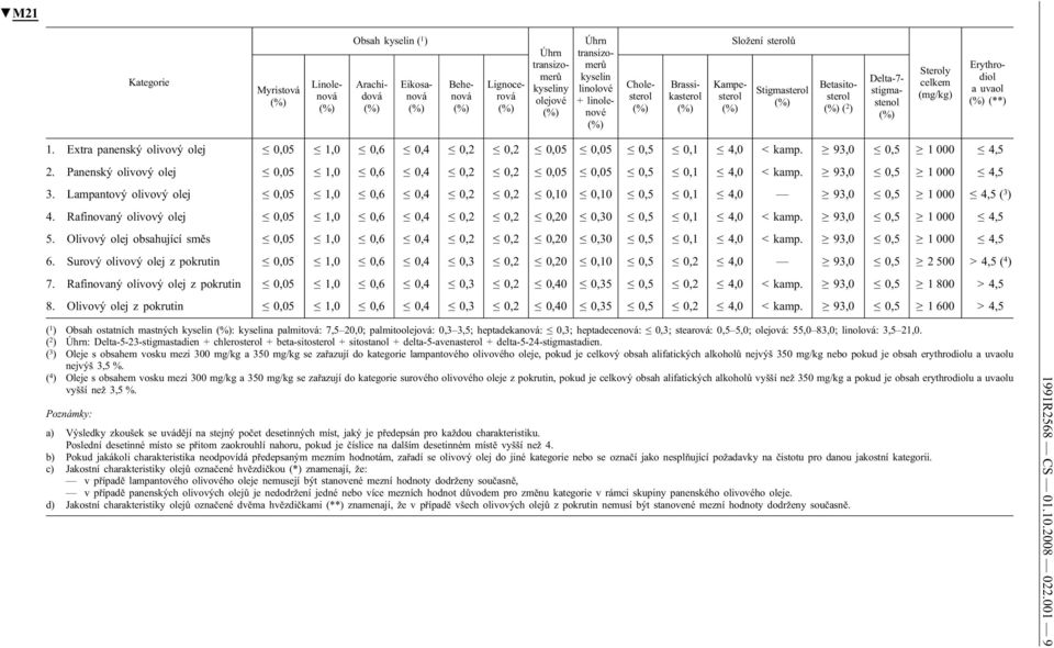 (**) 1. Extra panenský olivový olej 0,05 1,0 0,6 0,4 0,2 0,2 0,05 0,05 0,5 0,1 4,0 < kamp. 93,0 0,5 1 000 4,5 2. Panenský olivový olej 0,05 1,0 0,6 0,4 0,2 0,2 0,05 0,05 0,5 0,1 4,0 < kamp.