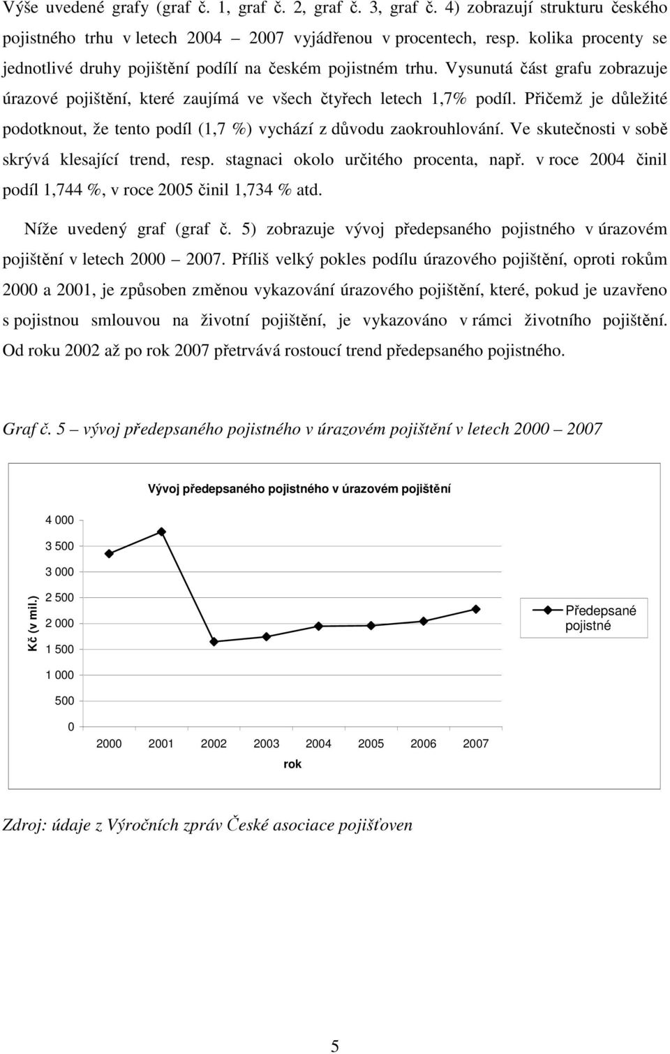 Přičemž je důležité podotknout, že tento podíl (1,7 %) vychází z důvodu zaokrouhlování. Ve skutečnosti v sobě skrývá klesající trend, resp. stagnaci okolo určitého procenta, např.