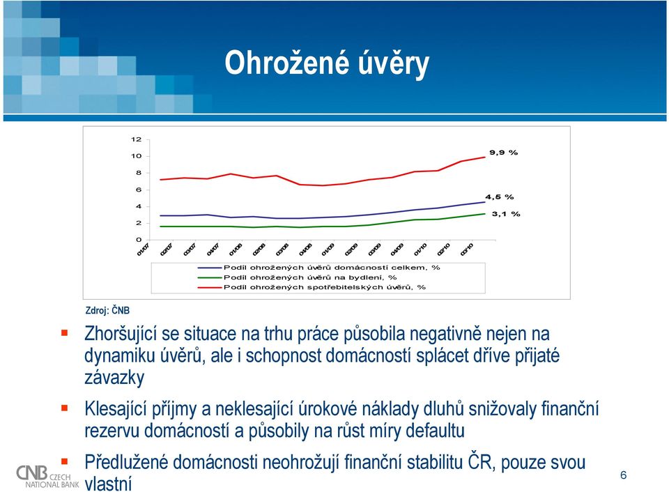 na trhu práce působila negativně nejen na dynamiku úvěrů, ale i schopnost domácností splácet dříve přijaté závazky Klesající příjmy a neklesající
