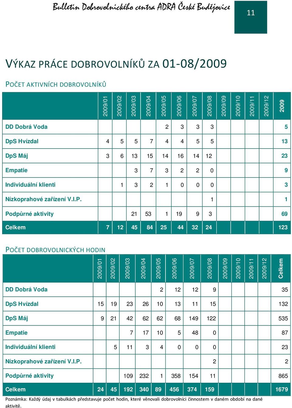 I.P. 1 1 Podpůrné aktivity 21 53 1 19 9 3 69 Celkem 7 12 45 84 25 44 32 24 123 POČET DOBROVOLNICKÝCH HODIN 2009/01 2009/02 2009/03 2009/04 2009/05 2009/06 2009/07 2009/08 2009/09 2009/10 2009/11