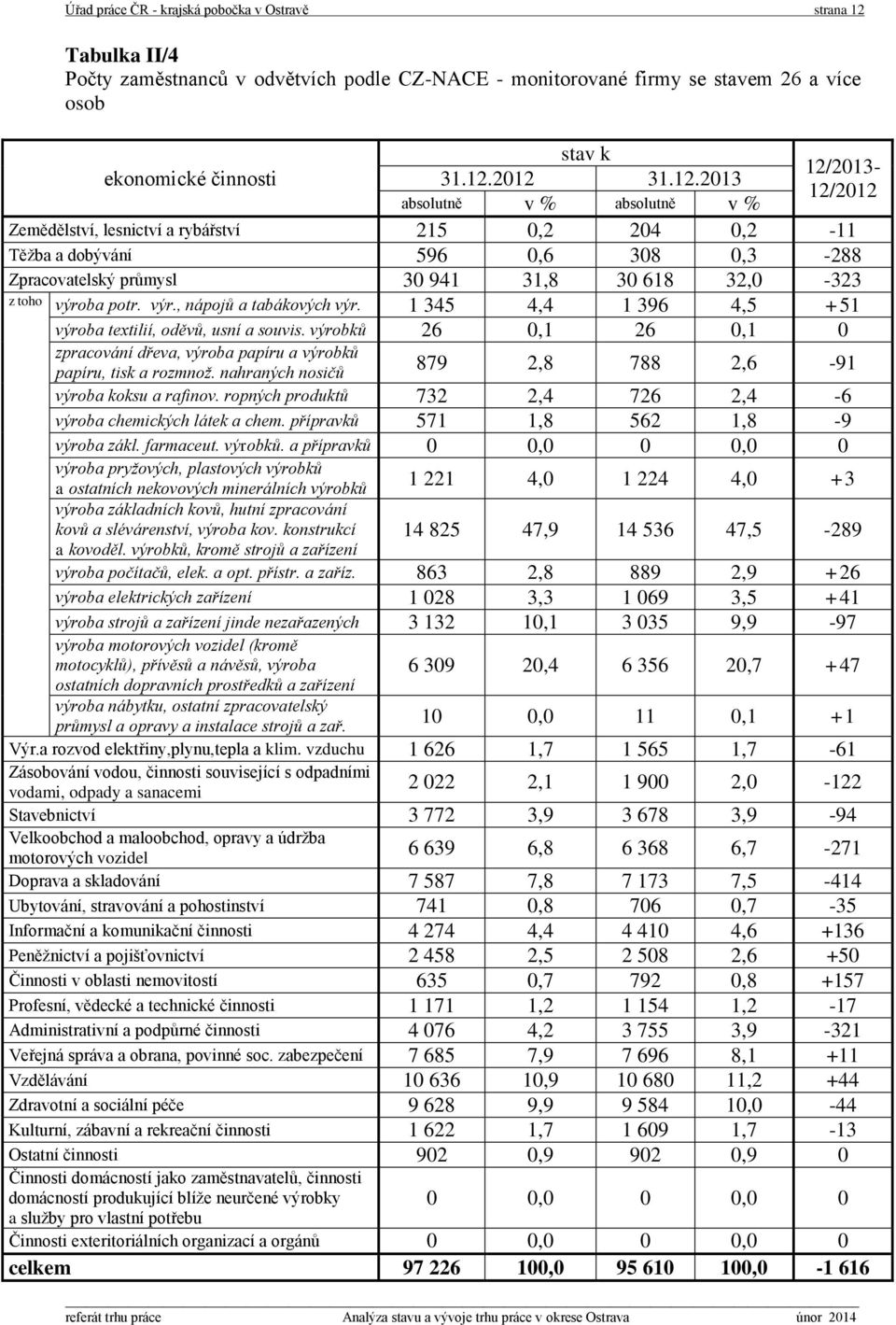 potr. výr., nápojů a tabákových výr. 1 345 4,4 1 396 4,5 +51 výroba textilií, oděvů, usní a souvis. výrobků 26 0,1 26 0,1 0 zpracování dřeva, výroba papíru a výrobků papíru, tisk a rozmnož.