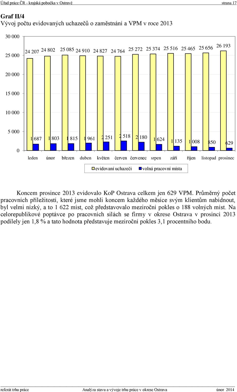 prosinec evidovaní uchazeči volná pracovní místa Koncem prosince 2013 evidovalo KoP Ostrava celkem jen 629 VPM.