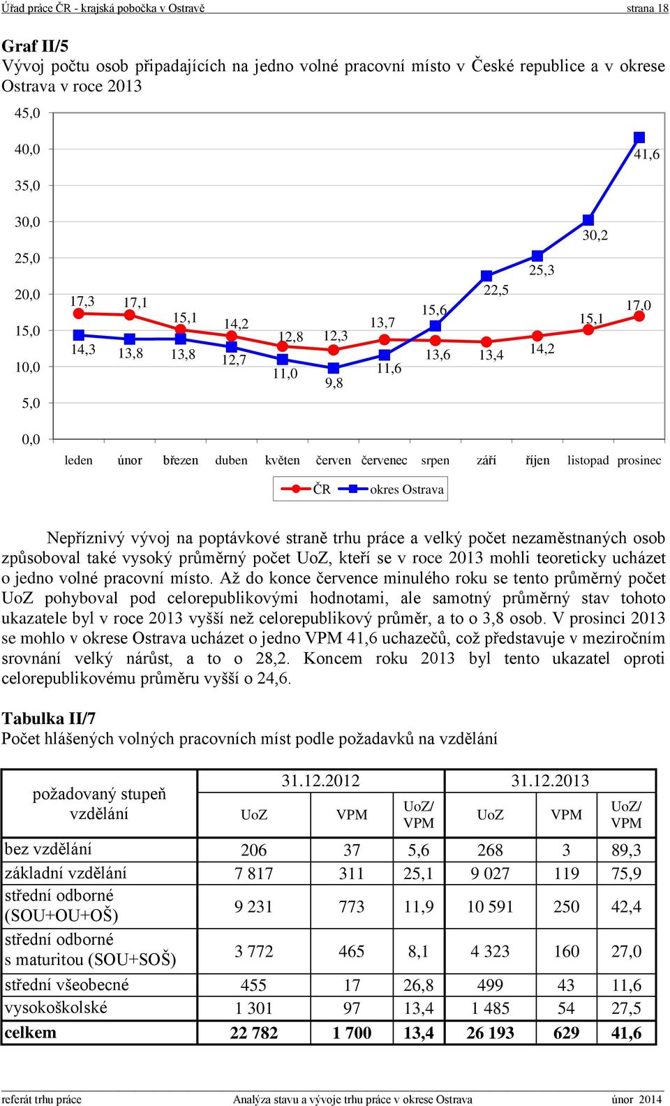 říjen listopad prosinec ČR okres Ostrava Nepříznivý vývoj na poptávkové straně trhu práce a velký počet nezaměstnaných osob způsoboval také vysoký průměrný počet UoZ, kteří se v roce 2013 mohli