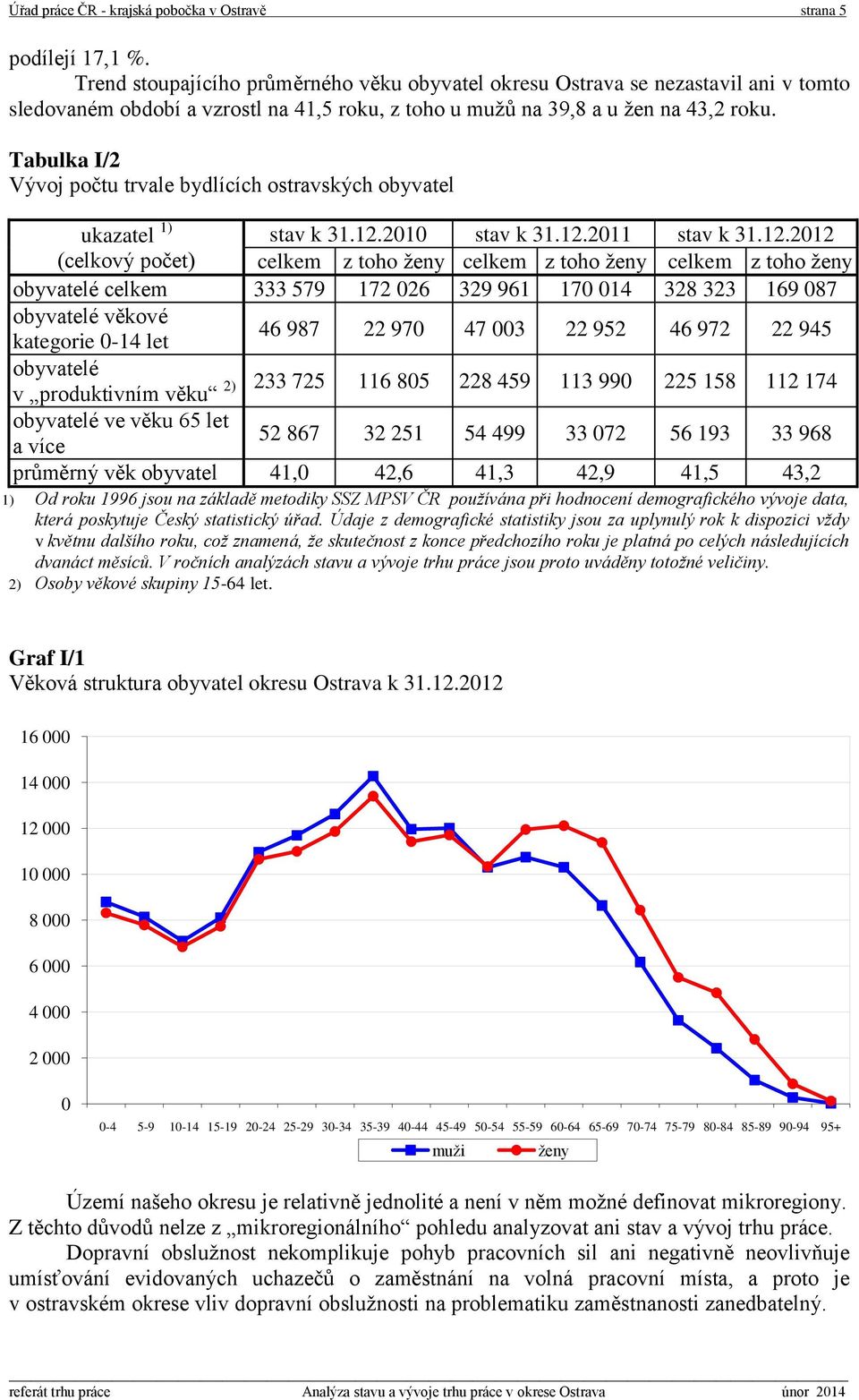 Tabulka I/2 Vývoj počtu trvale bydlících ostravských obyvatel ukazatel 1) stav k 31.12.