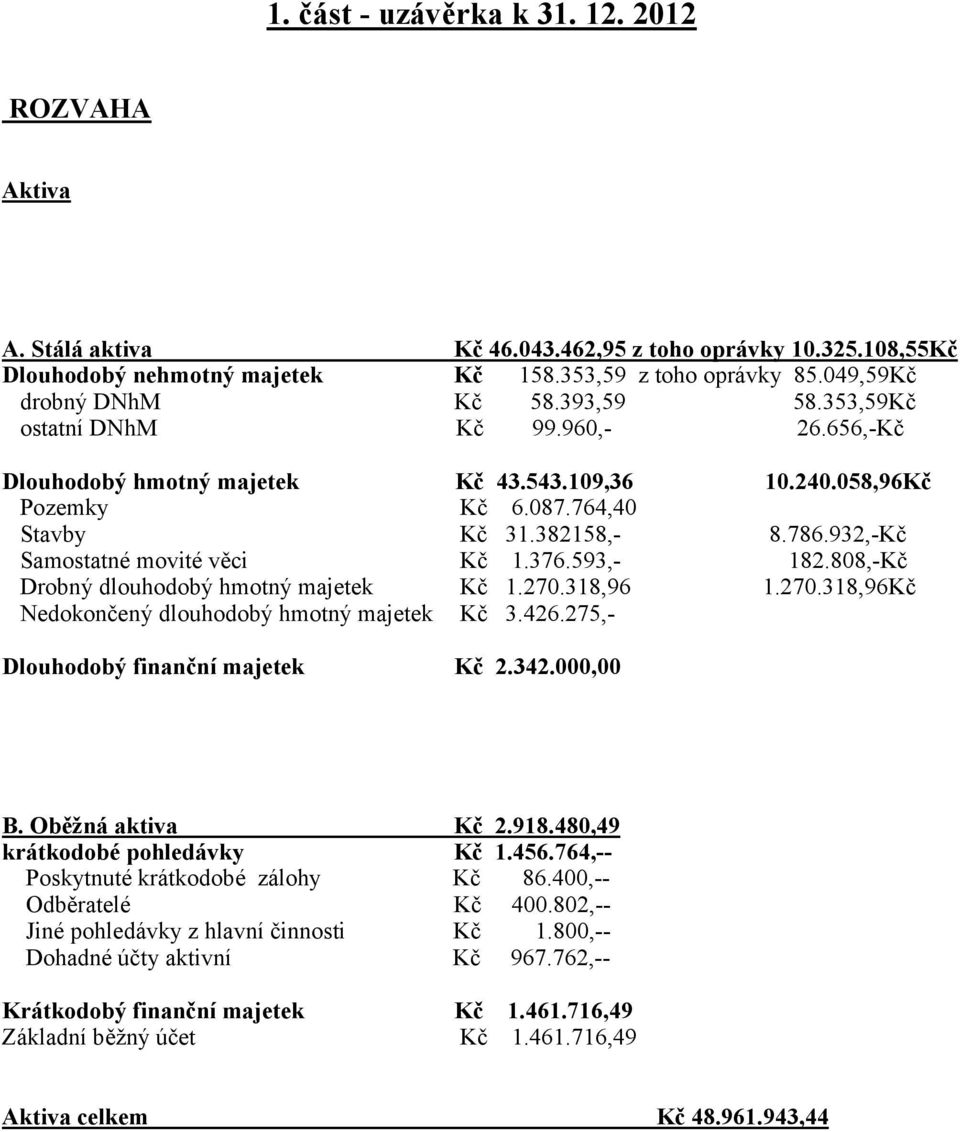 932,-Kč Samostatné movité věci Kč 1.376.593,- 182.808,-Kč Drobný dlouhodobý hmotný majetek Kč 1.270.318,96 1.270.318,96Kč Nedokončený dlouhodobý hmotný majetek Kč 3.426.