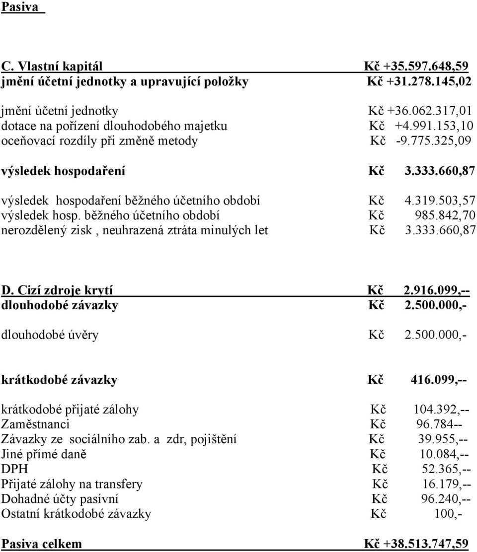 běžného účetního období Kč 985.842,70 nerozdělený zisk, neuhrazená ztráta minulých let Kč 3.333.660,87 D. Cizí zdroje krytí Kč 2.916.099,-- dlouhodobé závazky Kč 2.500.000,- dlouhodobé úvěry Kč 2.500.000,- krátkodobé závazky Kč 416.