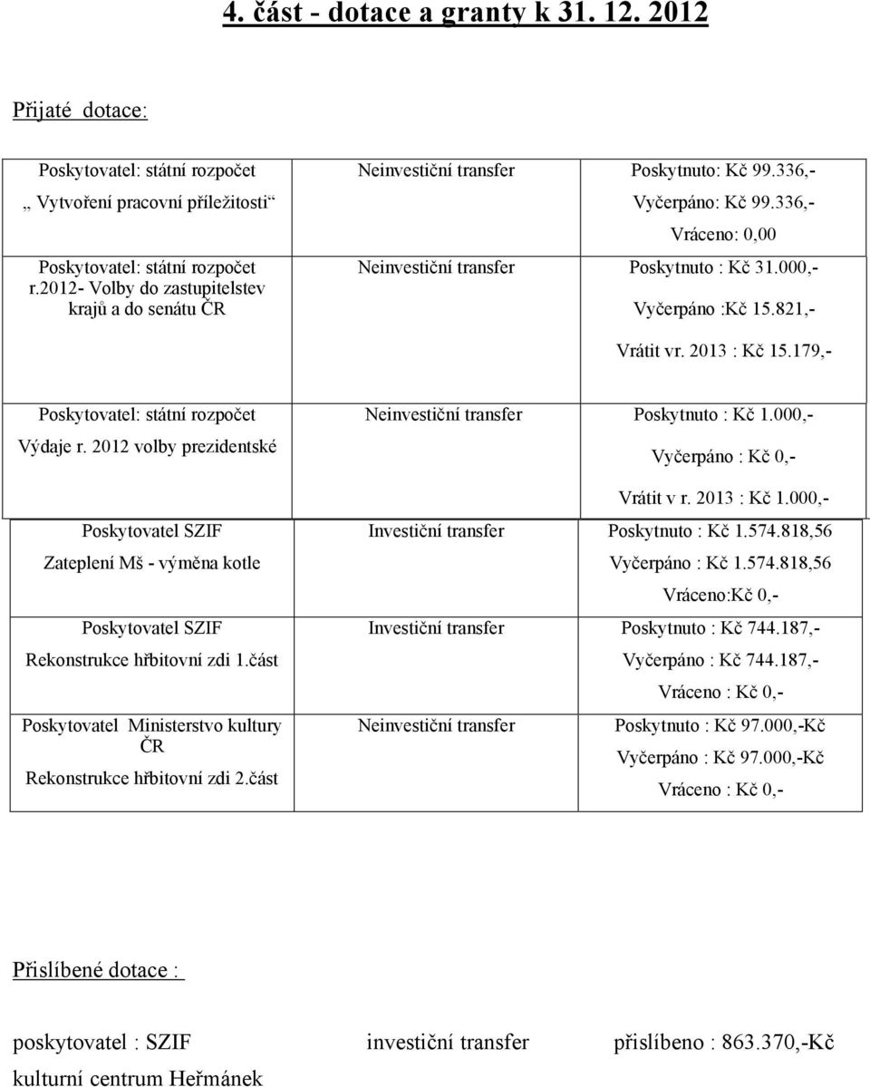 821,- Vrátit vr. 2013 : Kč 15.179,- Poskytovatel: státní rozpočet Výdaje r. 2012 volby prezidentské Poskytovatel SZIF Zateplení Mš - výměna kotle Poskytovatel SZIF Rekonstrukce hřbitovní zdi 1.