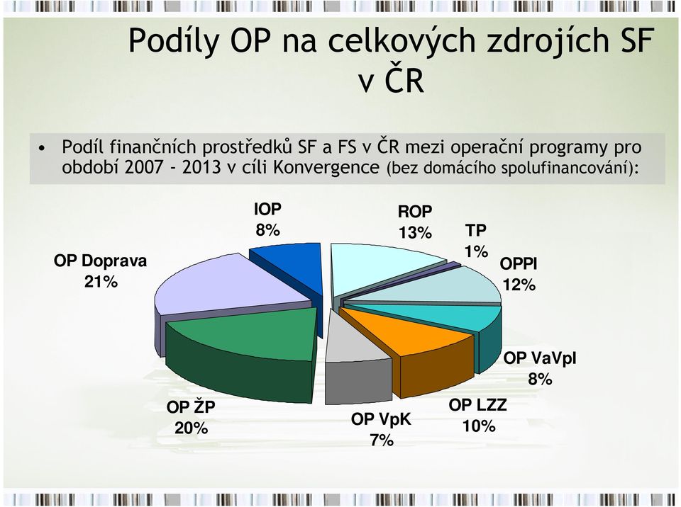 2007-2013 v cíli Konvergence (bez domácího spolufinancování): OP