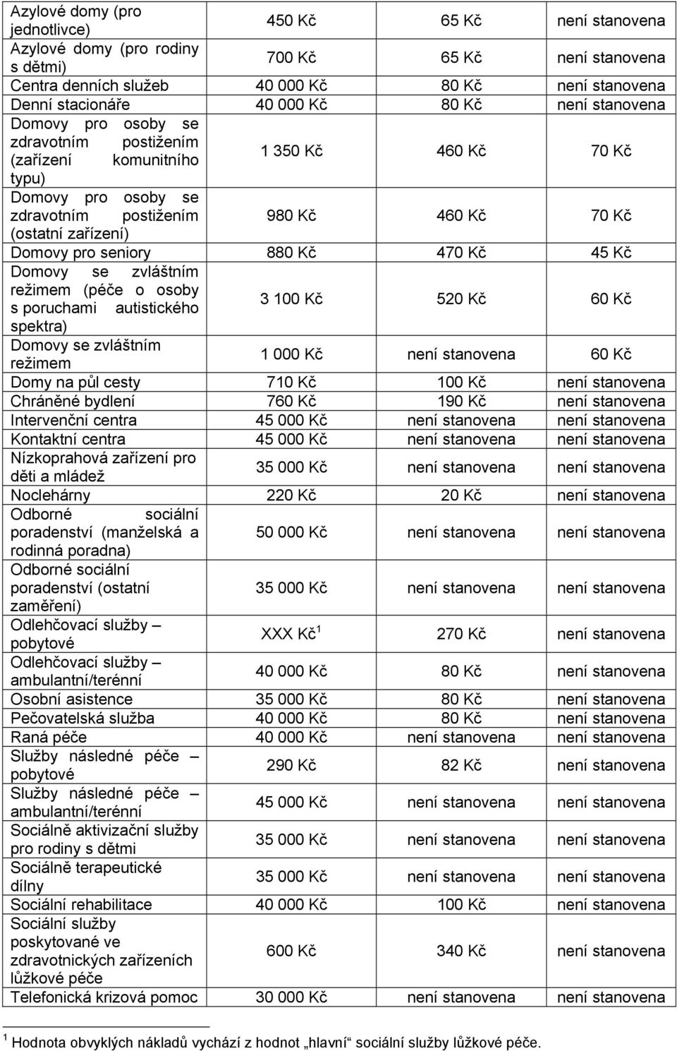 Domovy pro seniory 880 Kč 470 Kč 45 Kč Domovy se zvláštním režimem (péče o osoby s poruchami autistického 3 100 Kč 520 Kč 60 Kč spektra) Domovy se zvláštním režimem 1 000 Kč není stanovena 60 Kč Domy