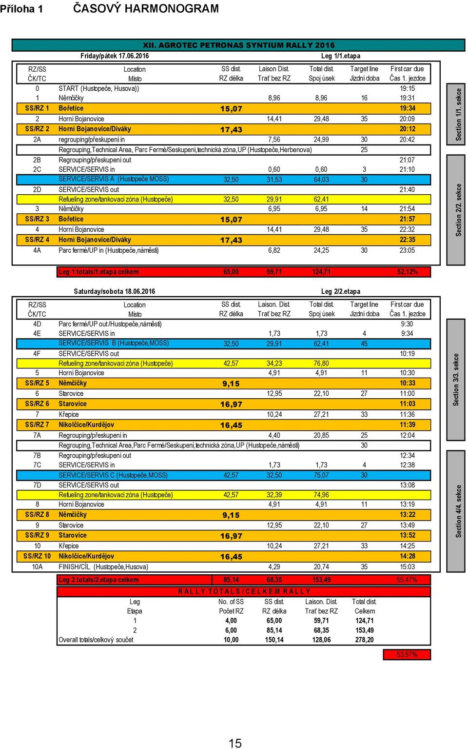 jezdce 0 START (Hustopeče, Husova)) 19:15 1 Němčičky 8,96 8,96 16 19:31 SS/RZ 1 Bořetice 15,07 19:34 2 Horní Bojanovice 14,41 29,48 35 20:09 SS/RZ 2 Horní Bojanovice/Diváky 17,43 20:12 2A