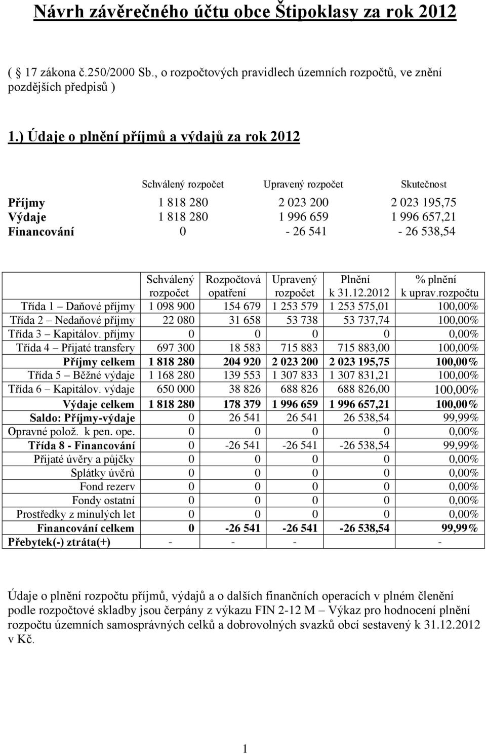 538,54 Schválený rozpočet Rozpočtová opatření Upravený rozpočet Plnění k 31.12.2012 % plnění k uprav.