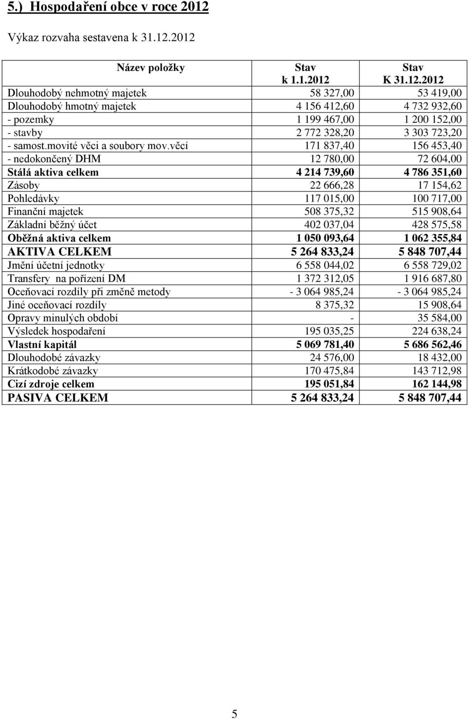 2012 Název položky Stav k 1.1.2012 Stav K 31.12.2012 Dlouhodobý nehmotný majetek 58 327,00 53 419,00 Dlouhodobý hmotný majetek 4 156 412,60 4 732 932,60 - pozemky 1 199 467,00 1 200 152,00 - stavby 2 772 328,20 3 303 723,20 - samost.