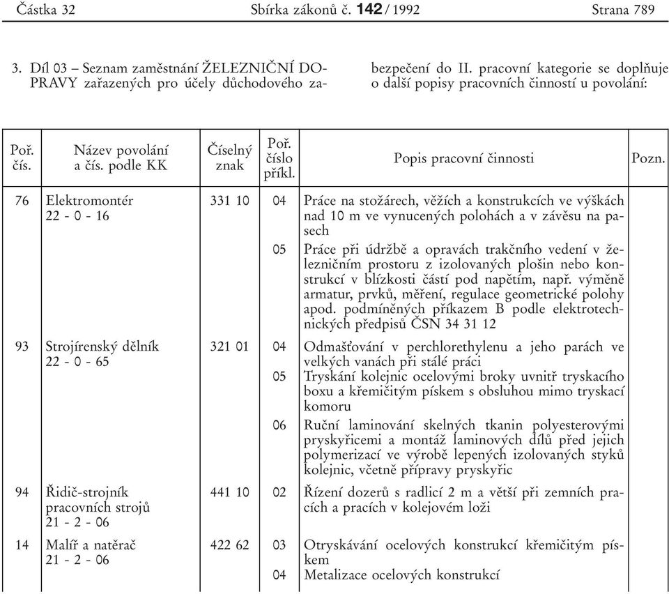 Popis pracovnуб cоinnosti Pozn.