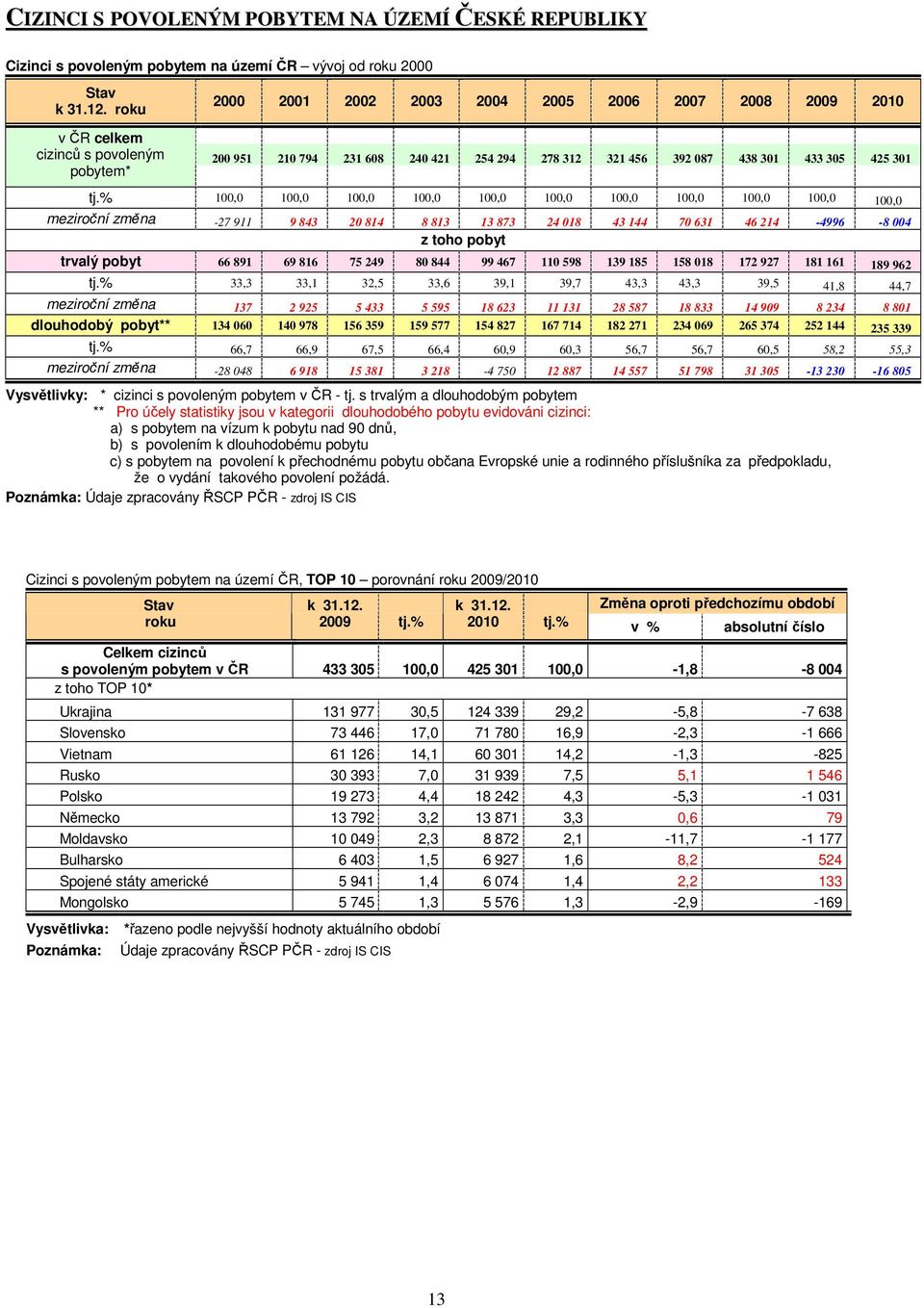 % 100,0 100,0 100,0 100,0 100,0 100,0 100,0 100,0 100,0 100,0 100,0 meziroční změna -27 911 9 843 20 814 8 813 13 873 24 018 43 144 70 631 46 214-4996 -8 004 pobyt trvalý pobyt 66 891 69 816 75 249