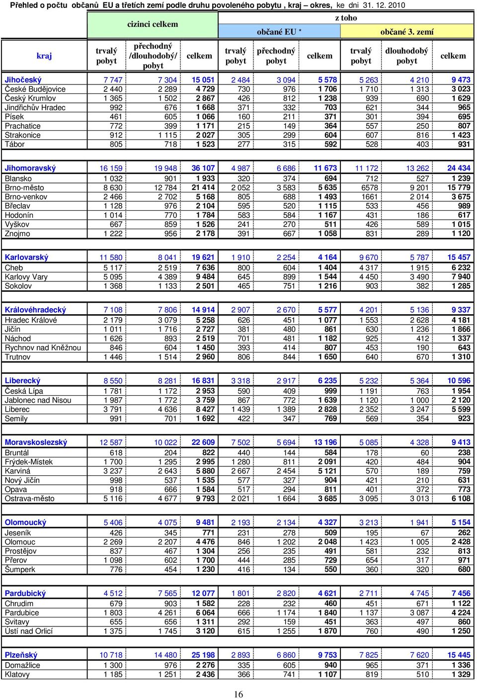 zemí dlouhodobý pobyt celkem Jihočeský 7 747 7 304 15 051 2 484 3 094 5 578 5 263 4 210 9 473 České Budějovice 2 440 2 289 4 729 730 976 1 706 1 710 1 313 3 023 Český Krumlov 1 365 1 502 2 867 426