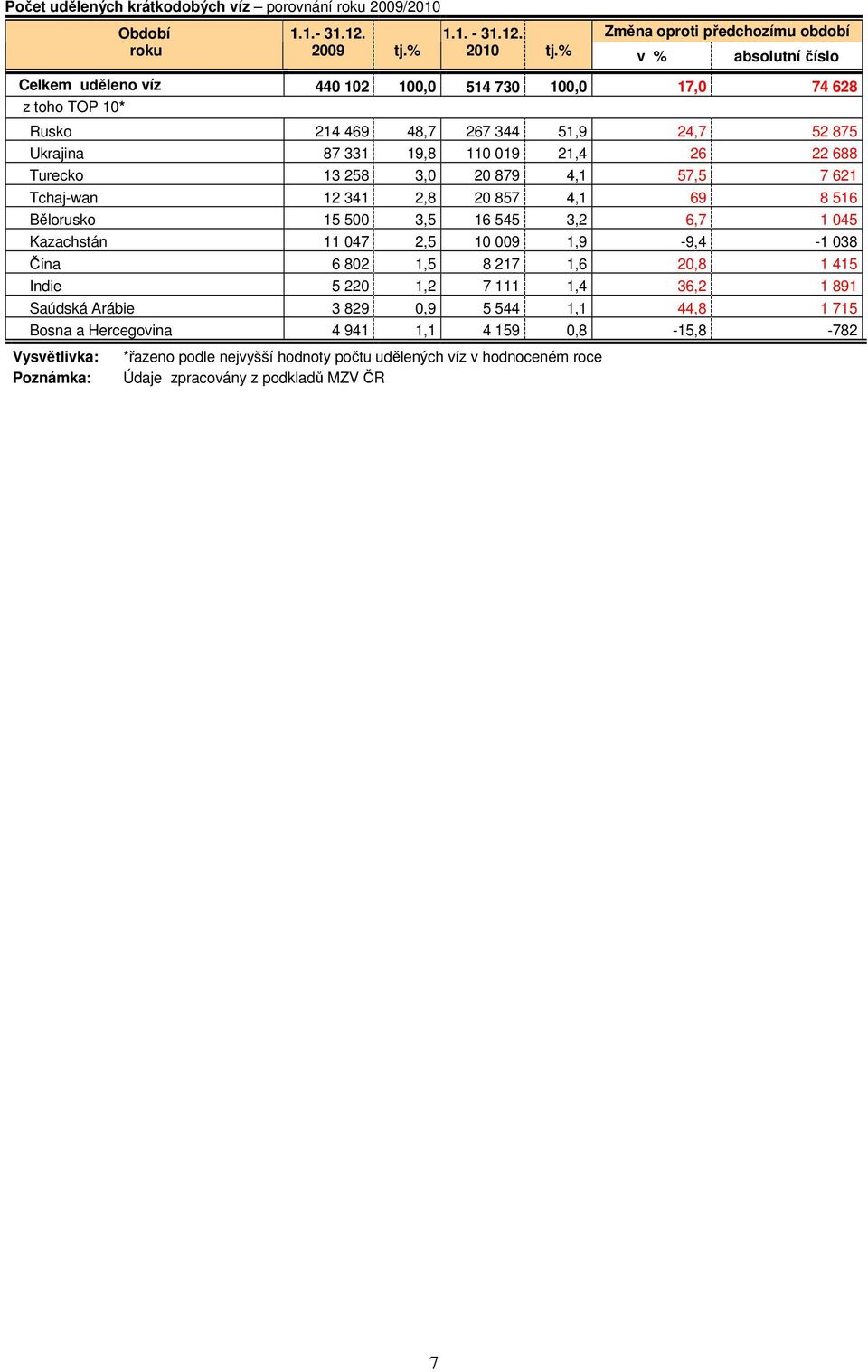 3,0 20 879 4,1 57,5 7 621 Tchaj-wan 12 341 2,8 20 857 4,1 69 8 516 Bělorusko 15 500 3,5 16 545 3,2 6,7 1 045 Kazachstán 11 047 2,5 10 009 1,9-9,4-1 038 Čína 6 802 1,5 8 217 1,6 20,8 1 415 Indie