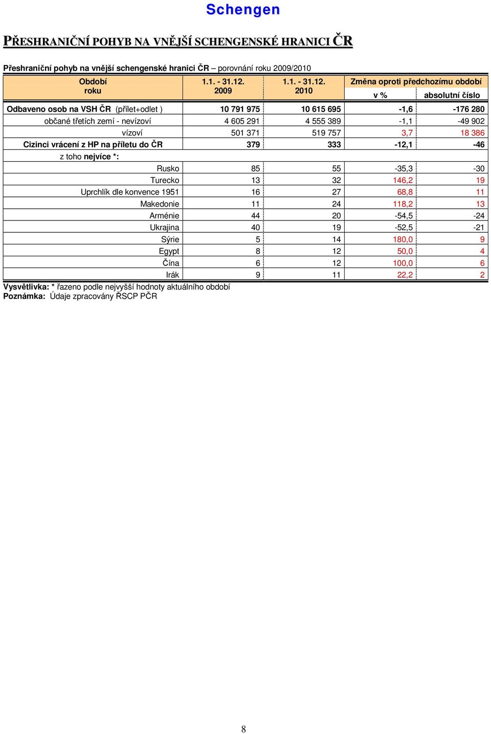 2010 Změna oproti předchozímu období v % absolutní číslo Odbaveno osob na VSH ČR (přílet+odlet ) 10 791 975 10 615 695-1,6-176 280 občané třetích zemí - nevízoví 4 605 291 4 555 389-1,1-49 902