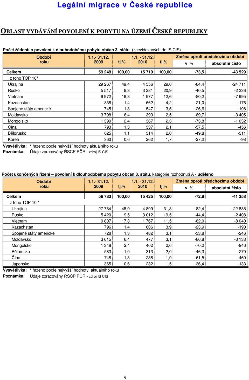 % v % absolutní číslo Celkem 59 248 100,00 15 719 100,00-73,5-43 529 TOP 10* Ukrajina 29 267 49,4 4 556 29,0-84,4-24 711 Rusko 5 517 9,3 3 281 20,9-40,5-2 236 Vietnam 9 972 16,8 1 977 12,6-80,2-7 995