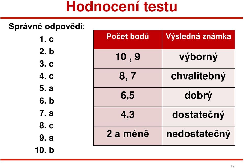 b Počet bodů Výsledná známka 10, 9 výborný 8, 7